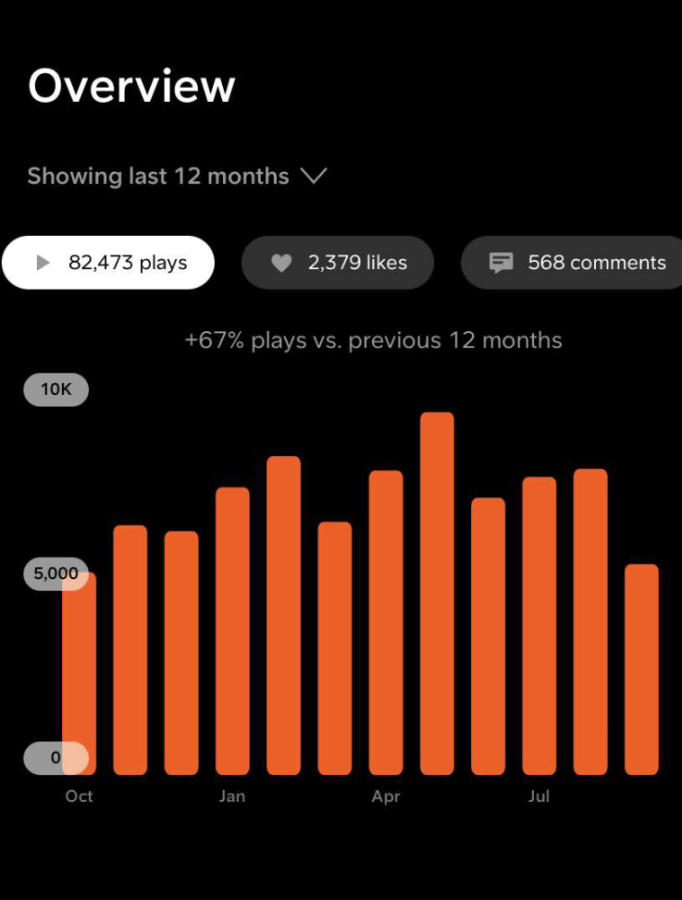 Micheal Weldons SoundCloud statistics.  